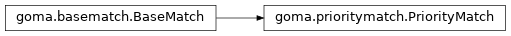 Inheritance diagram of goma.prioritymatch