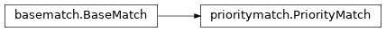 Inheritance diagram of prioritymatch